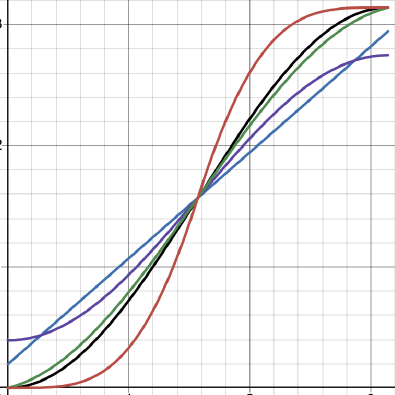 Slide plotting several candidate SDP rounding functions as curves