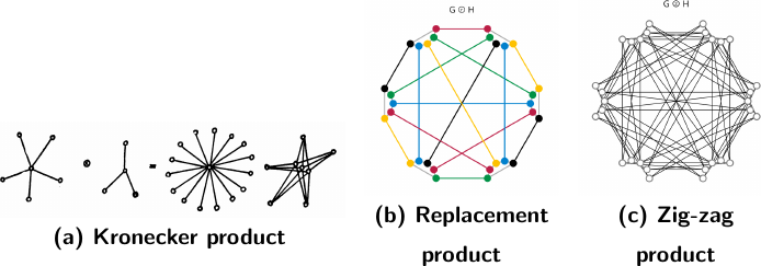 Slide showing three graph products side by side: Kronecker, replacement, and zig-zag