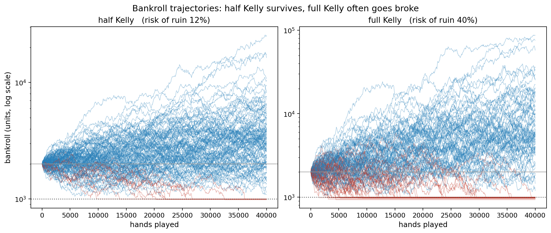 Simulated bankroll trajectories at half Kelly versus full Kelly.