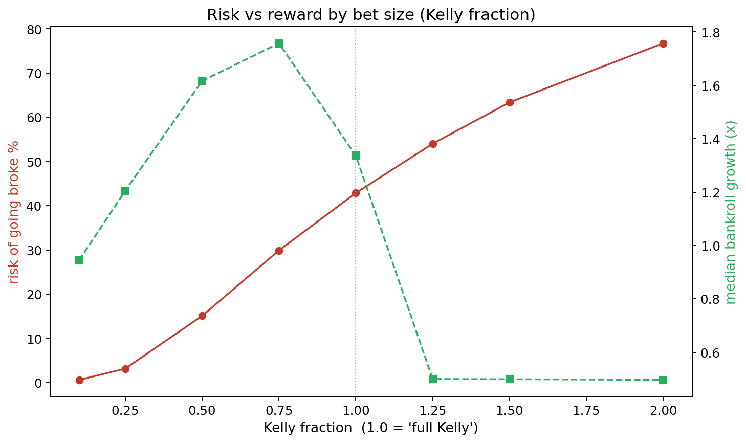 Risk of ruin and median growth versus Kelly fraction.