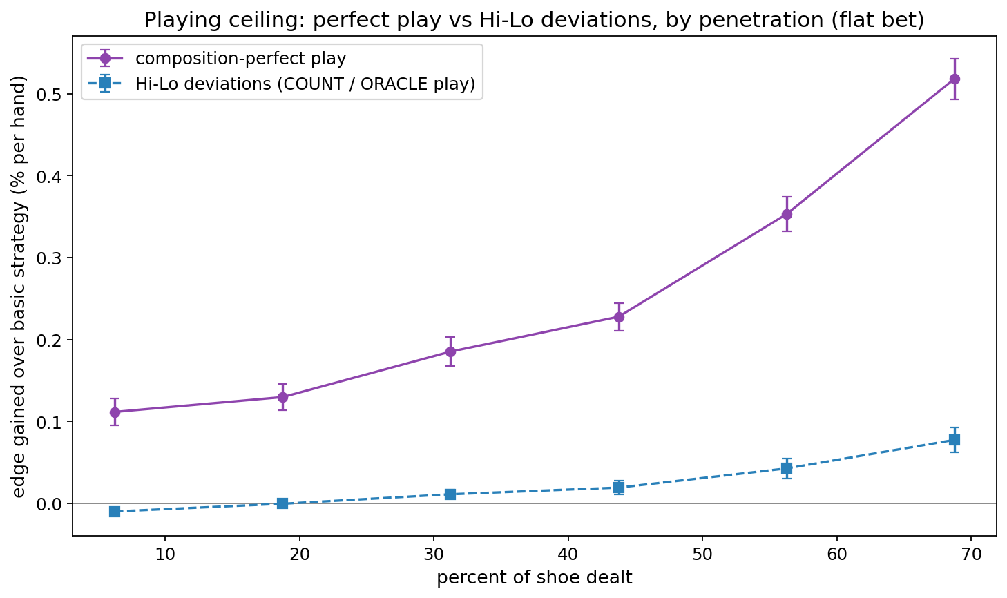 Composition-perfect play vs Hi-Lo deviations, edge over basic strategy by penetration.