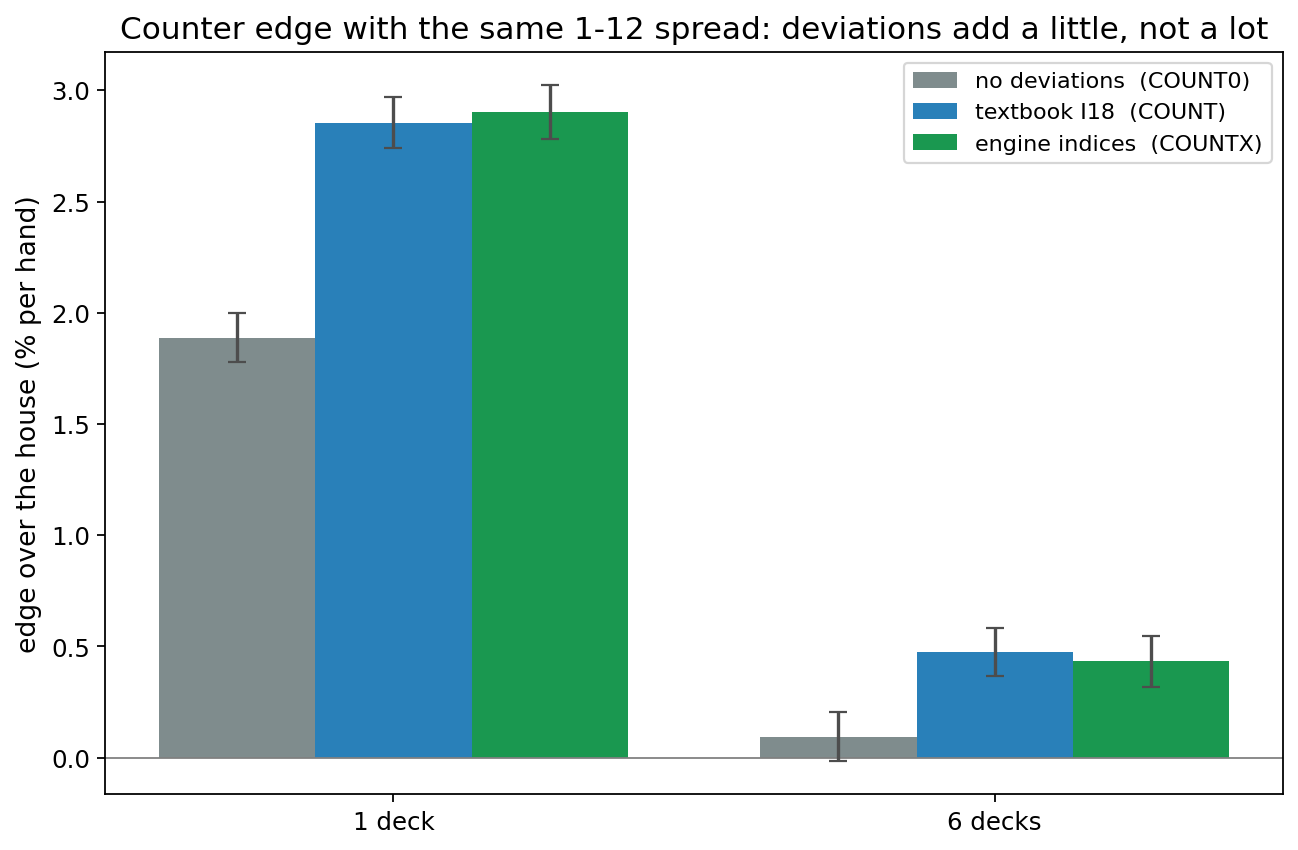Absolute edge over the house for a no-deviation, textbook-deviation, and engine-deviation counter at 1 and 6 decks.
