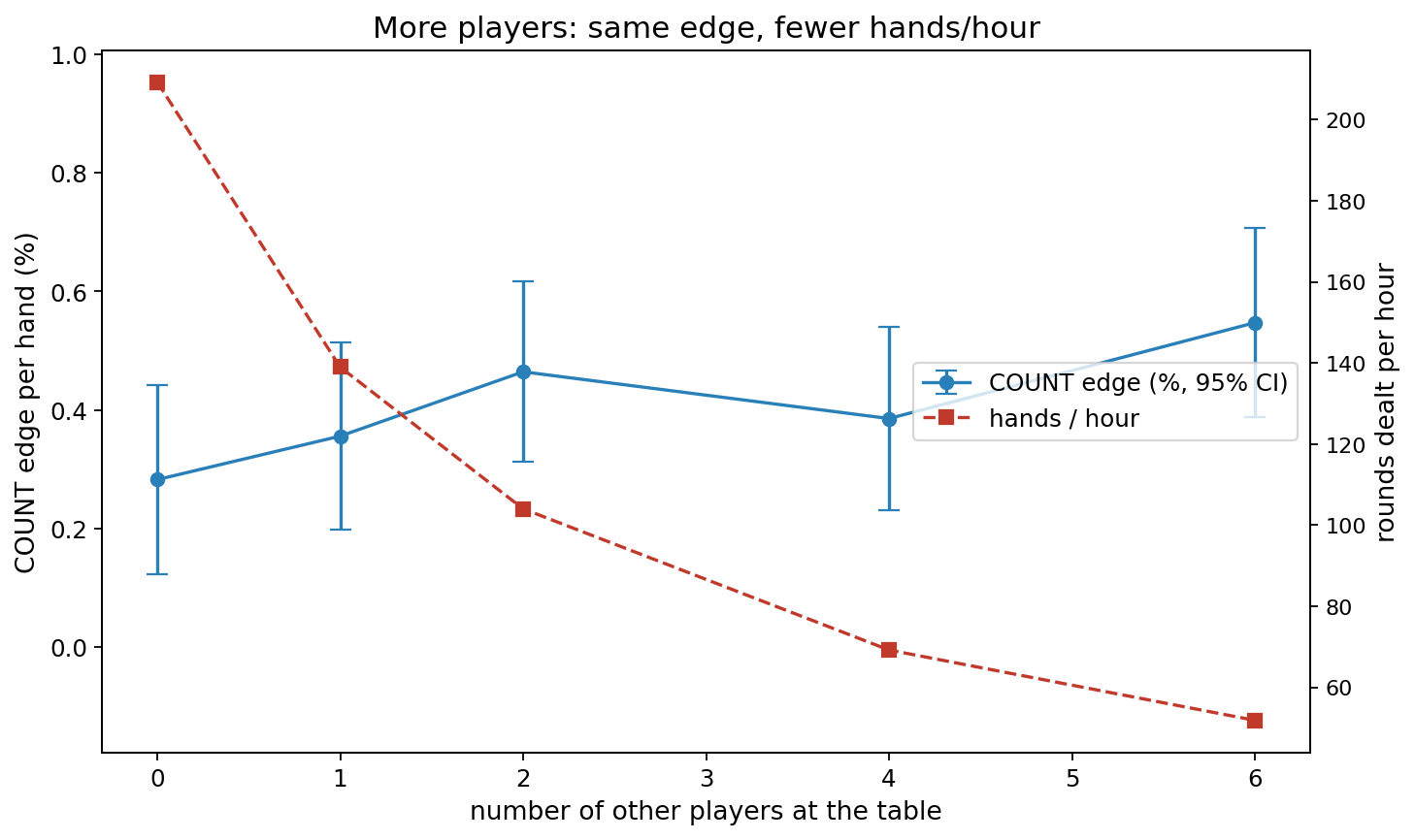 Counter edge and hands per hour versus number of other players.