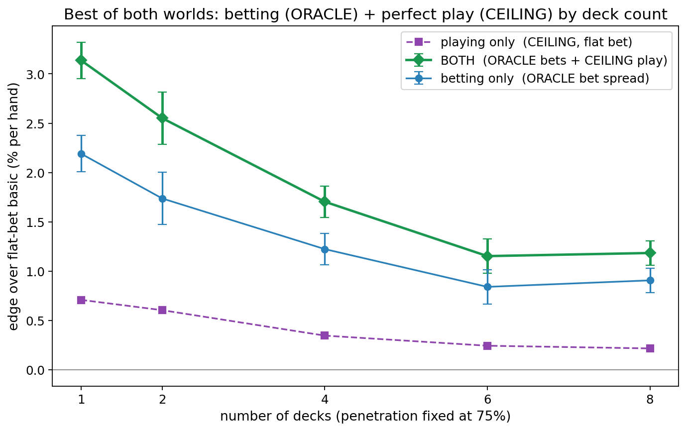 Edge over flat-bet basic by deck count for betting only, playing only, and both combined.