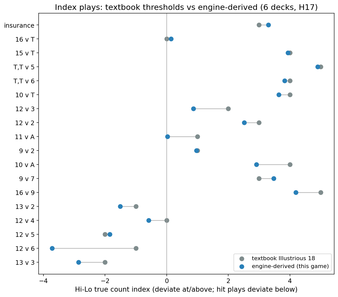 Each index play's threshold, textbook versus engine-derived, for a 6-deck H17 game.