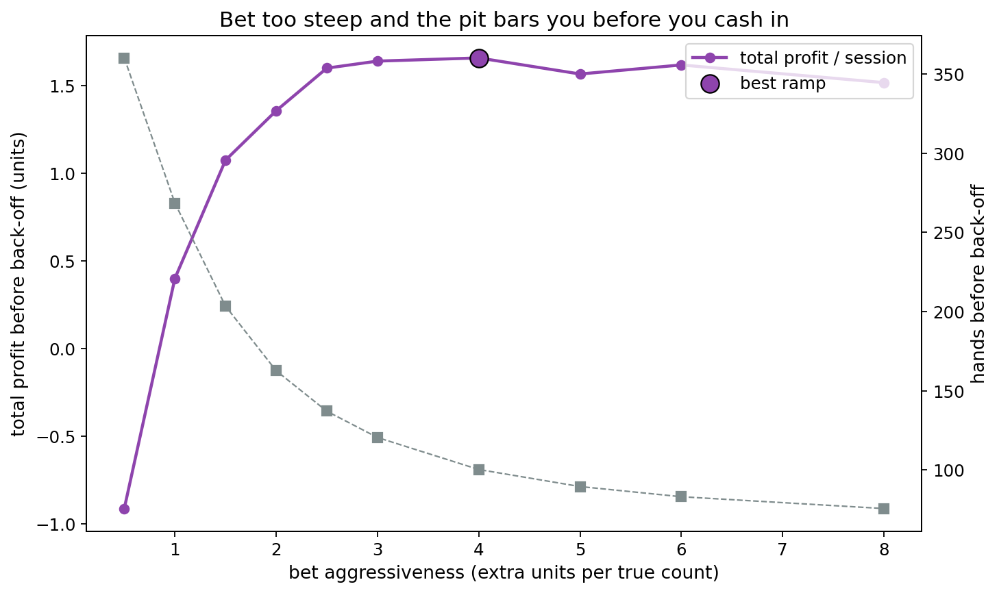 Total profit before back-off and hands survived versus bet aggressiveness.