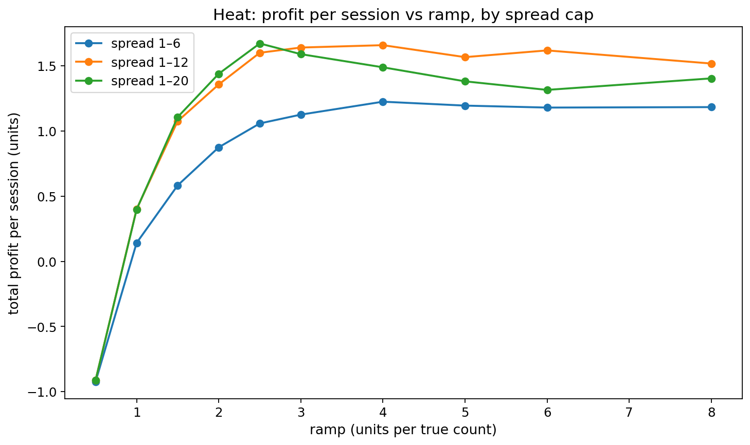Profit per session versus ramp, for different bet-spread caps.