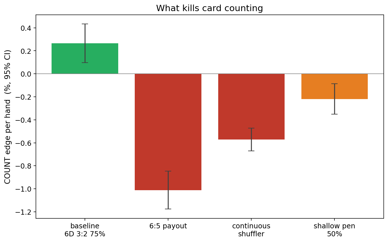 COUNT edge under 6:5 payouts, a continuous shuffle machine, and shallow penetration.