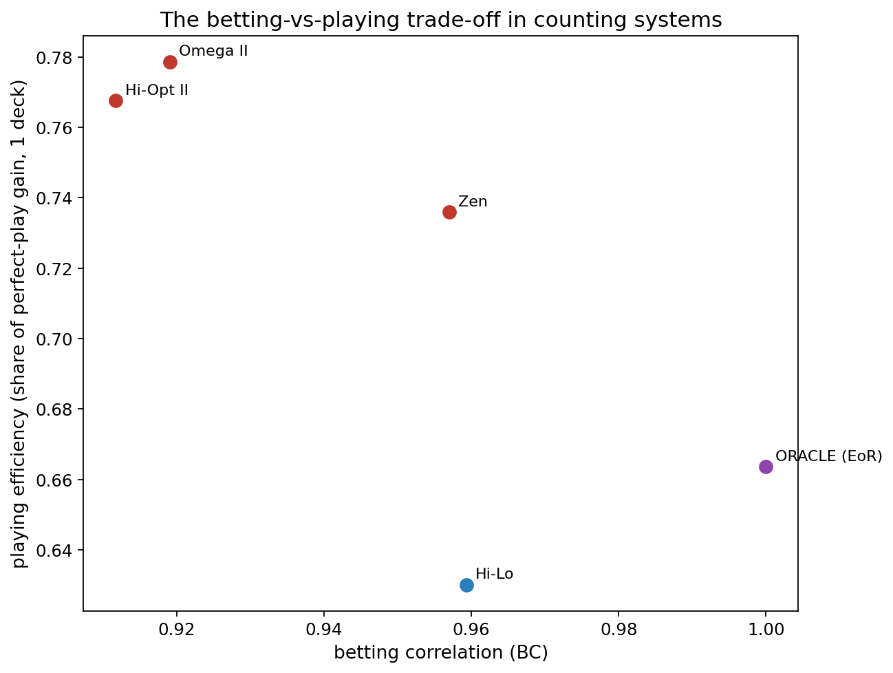 Betting correlation versus playing efficiency for Hi-Lo, Hi-Opt II, Zen, Omega II, and the EoR-optimal count.