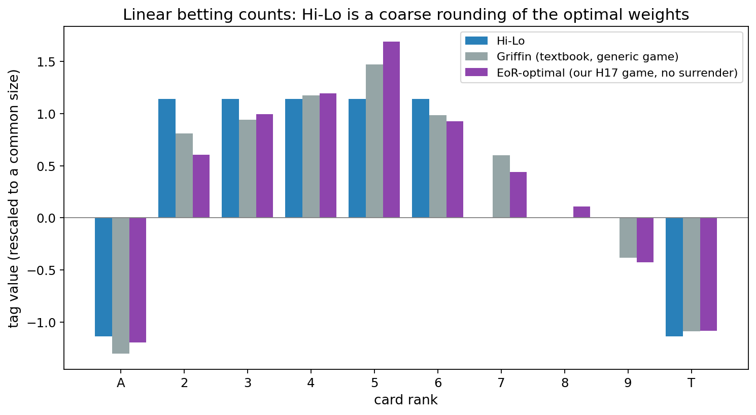 Per-card tag values for Hi-Lo, Griffin's textbook weights, and the engine-derived optimal weights.