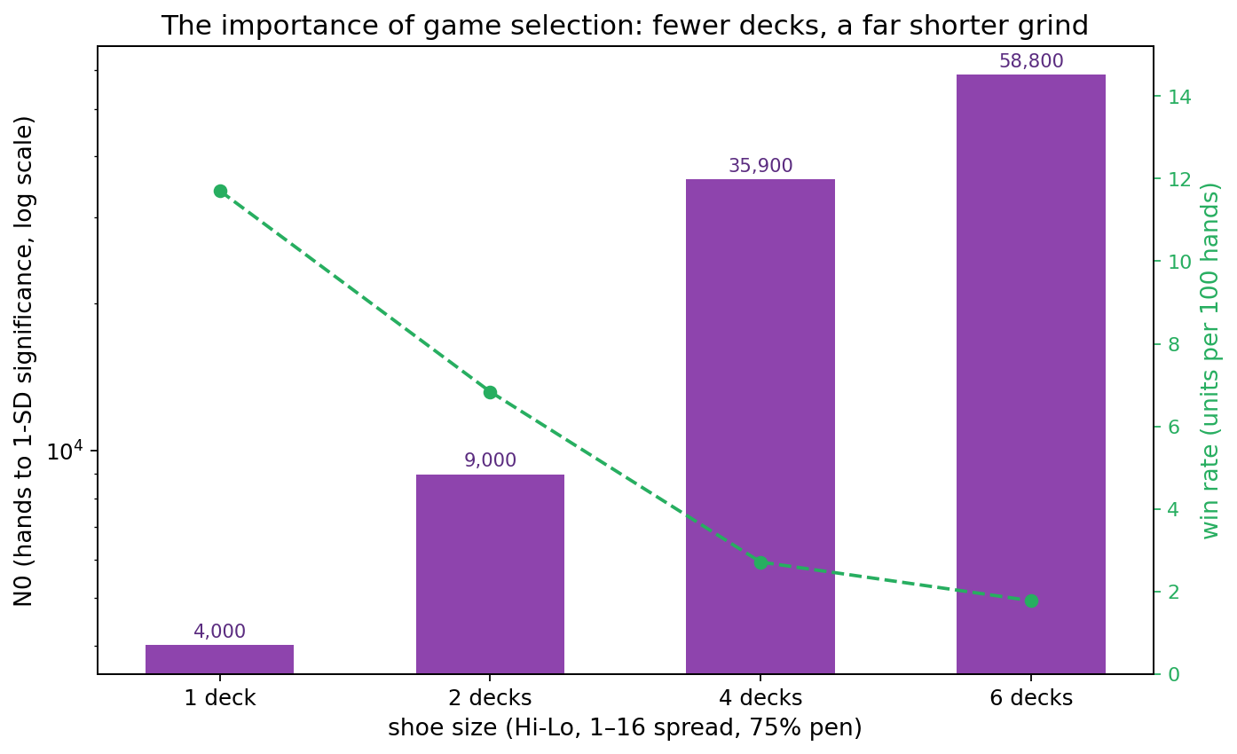 N0 on a log scale and win rate per 100 hands versus number of decks.