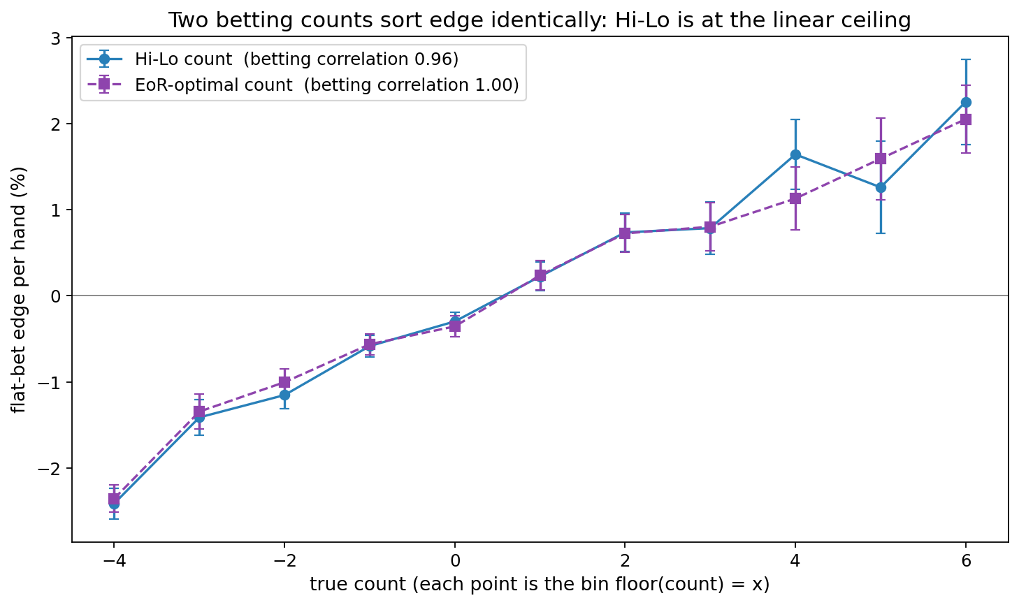 Edge by true count for Hi-Lo vs the EoR-optimal count; the two curves overlap.