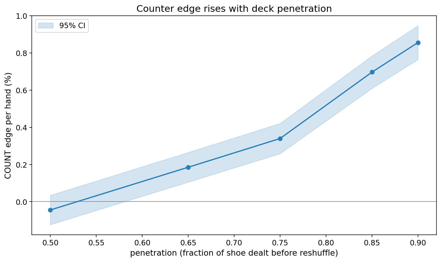 Counter edge rising with deck penetration.
