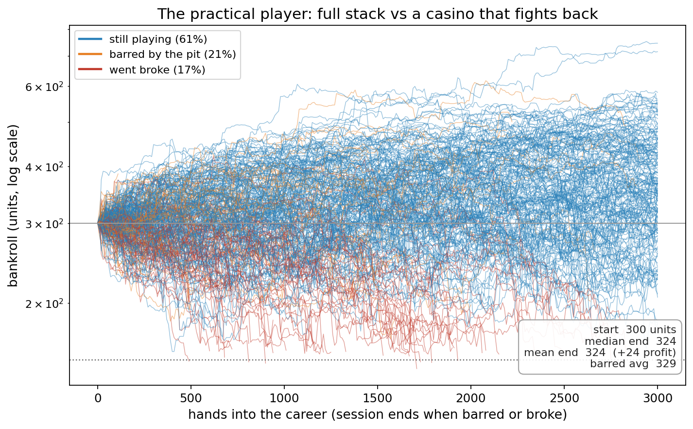 Monte-Carlo bankroll careers of the full practical player, colored by fate.
