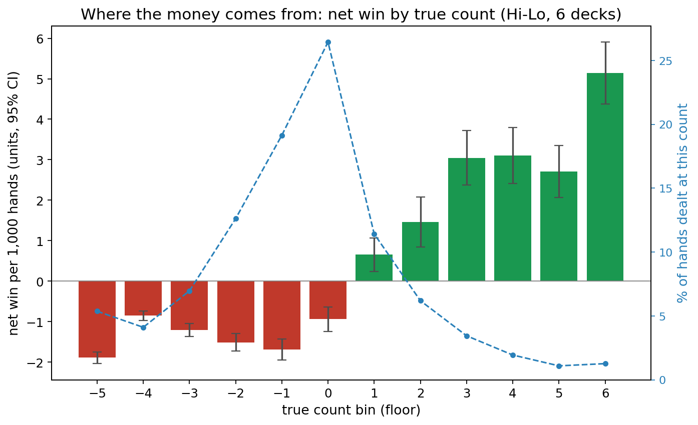 Net win per 1,000 hands and frequency of hands by true count bin.