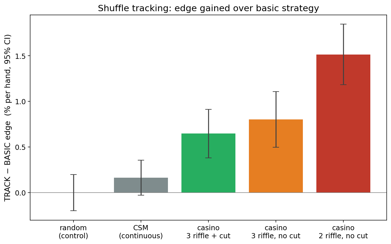 Tracking edge over basic strategy across shuffle conditions.