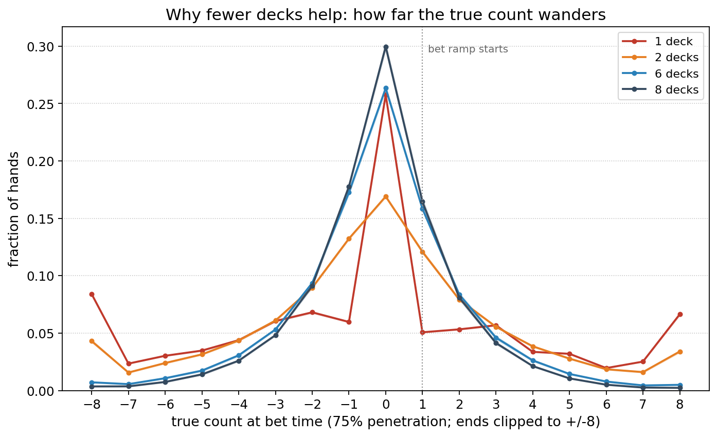 Distribution of the true count at bet time for 1, 2, 6, and 8 decks.