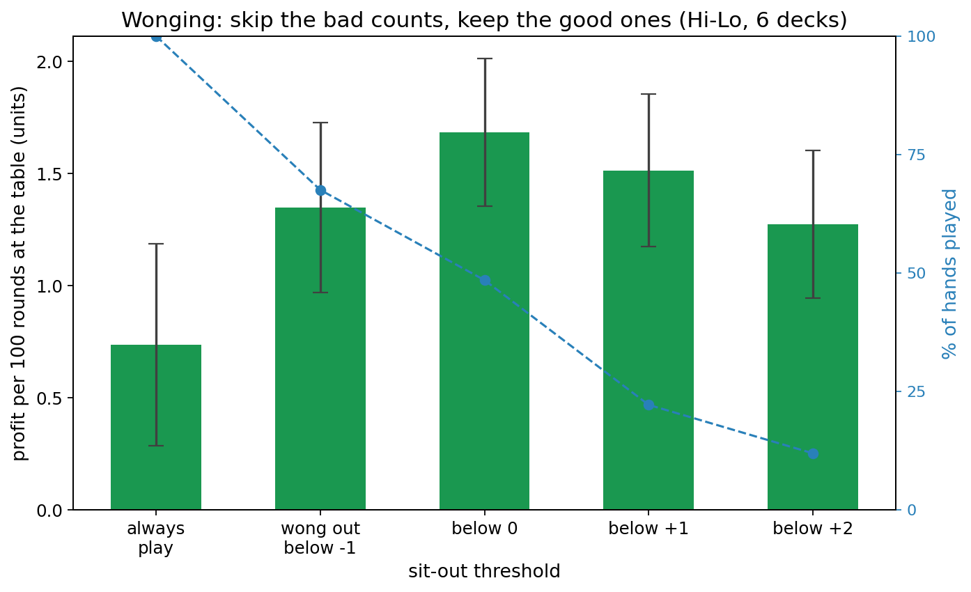 Profit per 100 rounds and fraction of hands played versus the wong-out threshold.